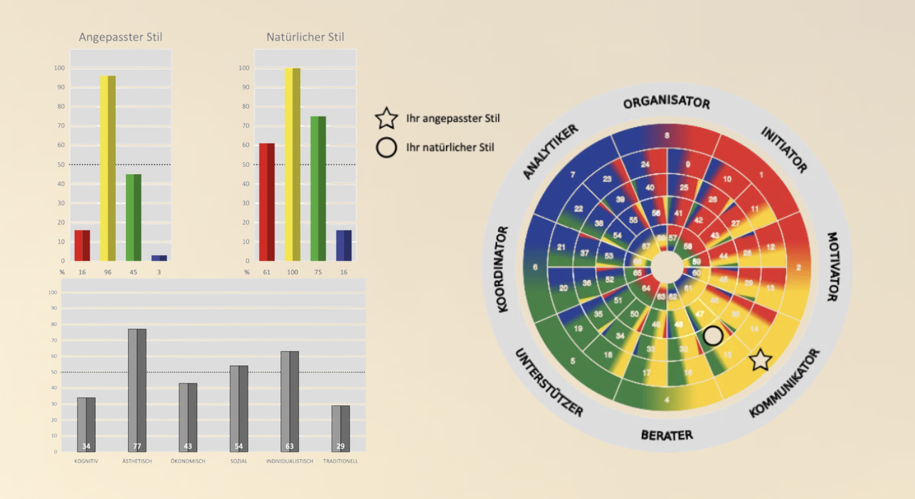 AECdisc Musterprofil — Rad mit natürlichem und angepasstem Verhalten